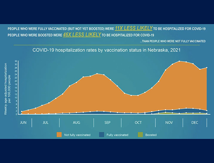 Chart depiciting COVID-19 hospitalization rates by vaccination status, 2021
