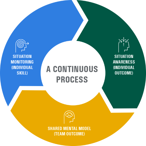 Shared Mental Model Model - Situation Monitoring (Individual Skill) | Situation Awareness (Individual Outcome) | Shared Mental Model (Team Outcome)