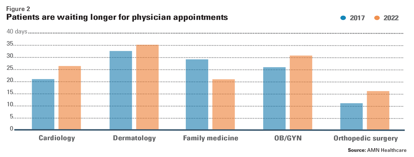 Figure 2 | Patients are waiting longer for physician appointments | Year 2017 compared to year 2022 (in days); Cardiolog: 21 vs 26, Dermatology: 33 vs 35, Family Medicine: 29 vs 21, OB/GYN, 26 vs 31, Orthopedic Surgery 11 vs 16 Figure 2 | Patients are waiting longer for physician appointments | Year 2017 compared to year 2022 (in days); Cardiolog: 21 vs 26, Dermatology: 33 vs 35, Family Medicine: 29 vs 21, OB/GYN, 26 vs 31, Orthopedic Surgery 11 vs 16