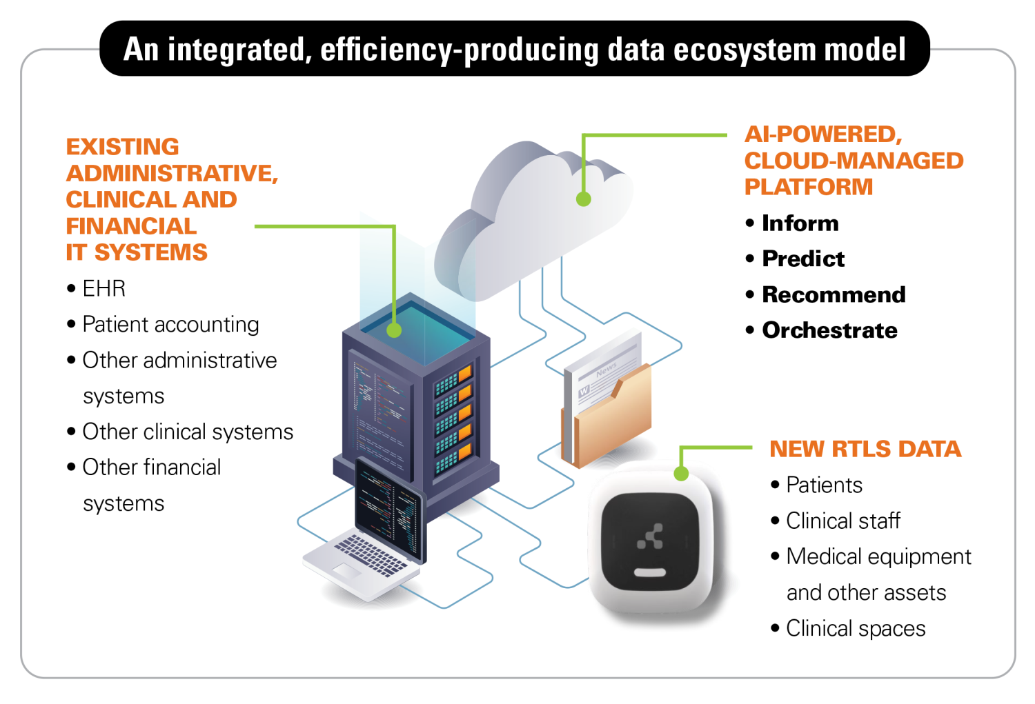An integrated, efficiently-produced data ecosystem model | * Existing Administrative, Clinical and Financial IT System: EHR, Patient Accounting, Other administrative systems, Other clinical systems, other financial systems * AI-Powered Cloud-managed Platform: Inform, Predict, Recommend, Orchestrate * New RTLS Data: Patients, Clinical staff, Medical equipment and other assists, Clinical spaces