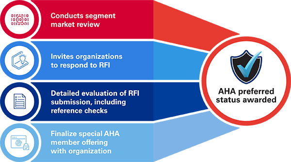 AHA rigorous due diligence and selection process