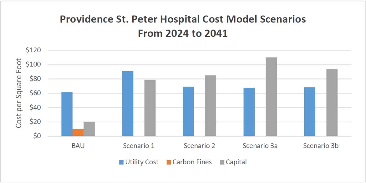 Providence St. Peter Hospital Cost Model Scenarios From 2024 to 2041 | Cost numbers per square foot for BAU ($62, 10, 20) Scenario 1 ($85, -, 79), 2 ($69, -, 83), 3a ($65, -, 110), 3b ($65, -, 93) in Utilitay Cost, Carbon Fines, and Capital