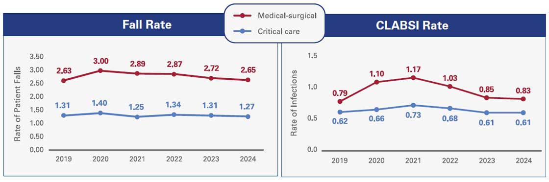 Medical-surgical / Critical care; Fall Rate: Rate of Patient Falls from 2019 to 2024 between both | CLABSI: Rate of Infections from 2019 to 2024 between both