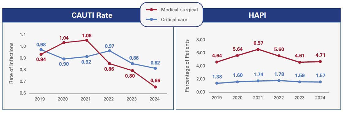 Medical-surgical / Critical care; CAUTI Rate: Rate of Infections from 2019 to 2024 between both | HAPI: percentage of Patients from 2019 to 2024 between both