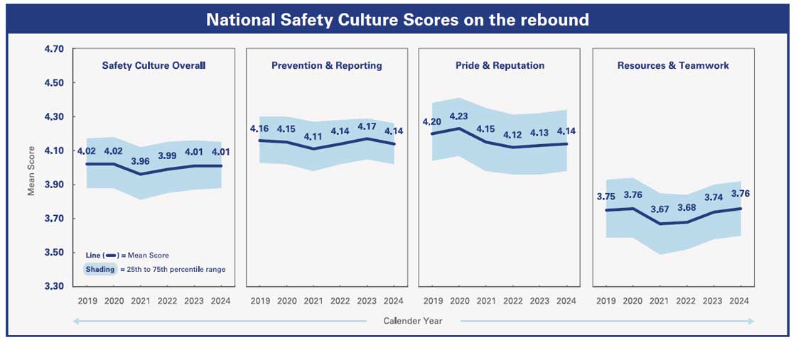 National Safety Culture Scores on the rebound; Saftey Culture Overall: Mean Score between 2019 and 2024 - average 4, Prevention & Reporting - average 4.14, Pride & Reputaion - average 4.15, Resources & Teamwork - average 3.7