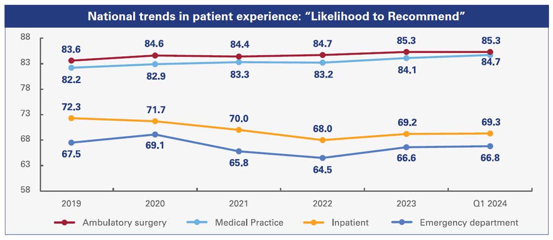 National trends in patient experience: Likelihood to Recommend | Ambulatory surgery, Medical Practice, Inpatient, Emergency department - data between 64.5 to 85.3 between 2019 and Q1 of 2024