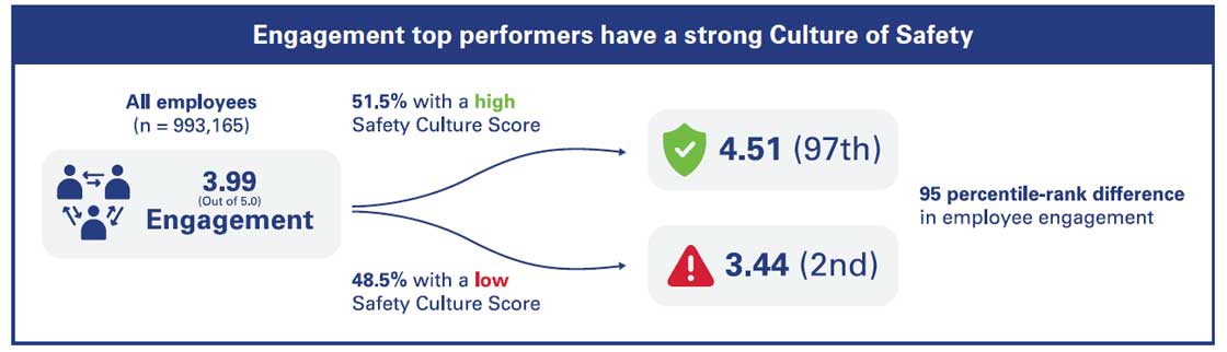 Engagement top performers have a strong Culture of Safety: All employees - Engagement 3.99 = path 51.5% with a high Saftey Vulture Score - 4.51 (97th), path 48.5% with a low Saftey Culture Score - 3.44 (2nd) | 95 percentile-rank difference in employee engagement