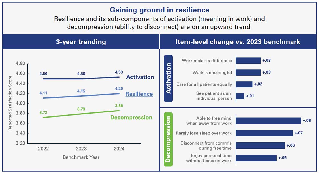 Gaining ground in resilience: Resilience and its sub-components of activation (meaning in work) and decompression (ability to disconnect) are on an upward trend. | 3-year trending: Activation, Resilience, Decompression - Reported Satisfaction Score between 2022 and 2024 & Item-level change vs 2023 benchmark; Activation: Work makes a difference - +.03, Work is meaningful - +.03, Care for all patients equally - +.02, See patient as an indvidual person - .01 / Decompression: Able to free mind when away from work - +.08, Rarely lose slepp over work - +.07, Disconnect from comm's during free time - +.06, Enjoy personal time without focus on work - .05 