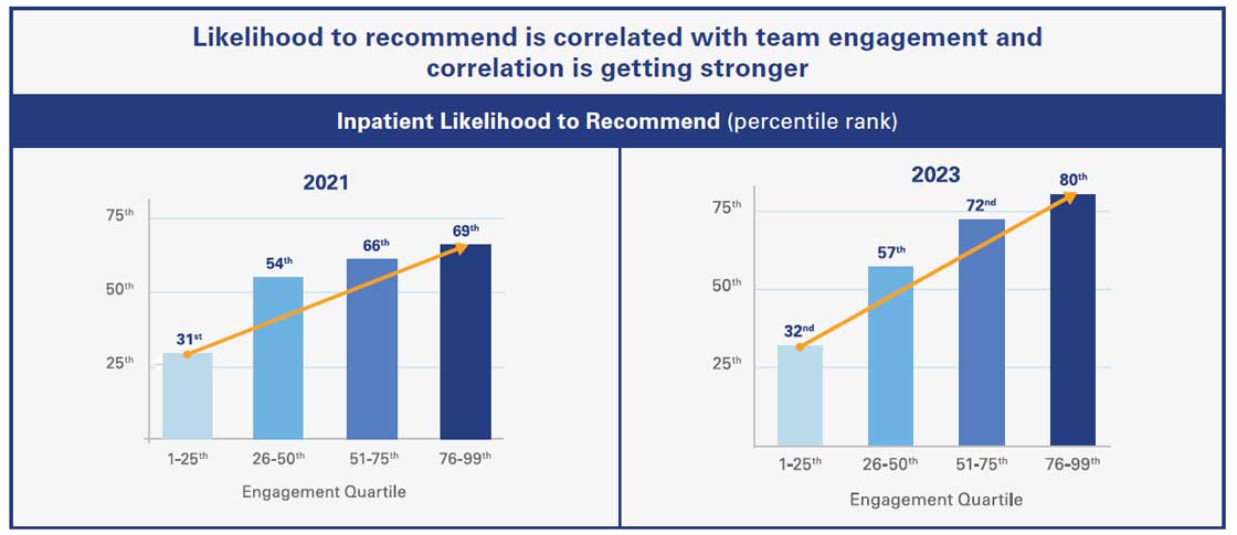 Likelihood to recommend is correlated with team engagement and correlation is getting stronger: Inpatient Likelihood to Recommend (percentile rank); 2021 for Engagement Quartile, Engagement Quartile