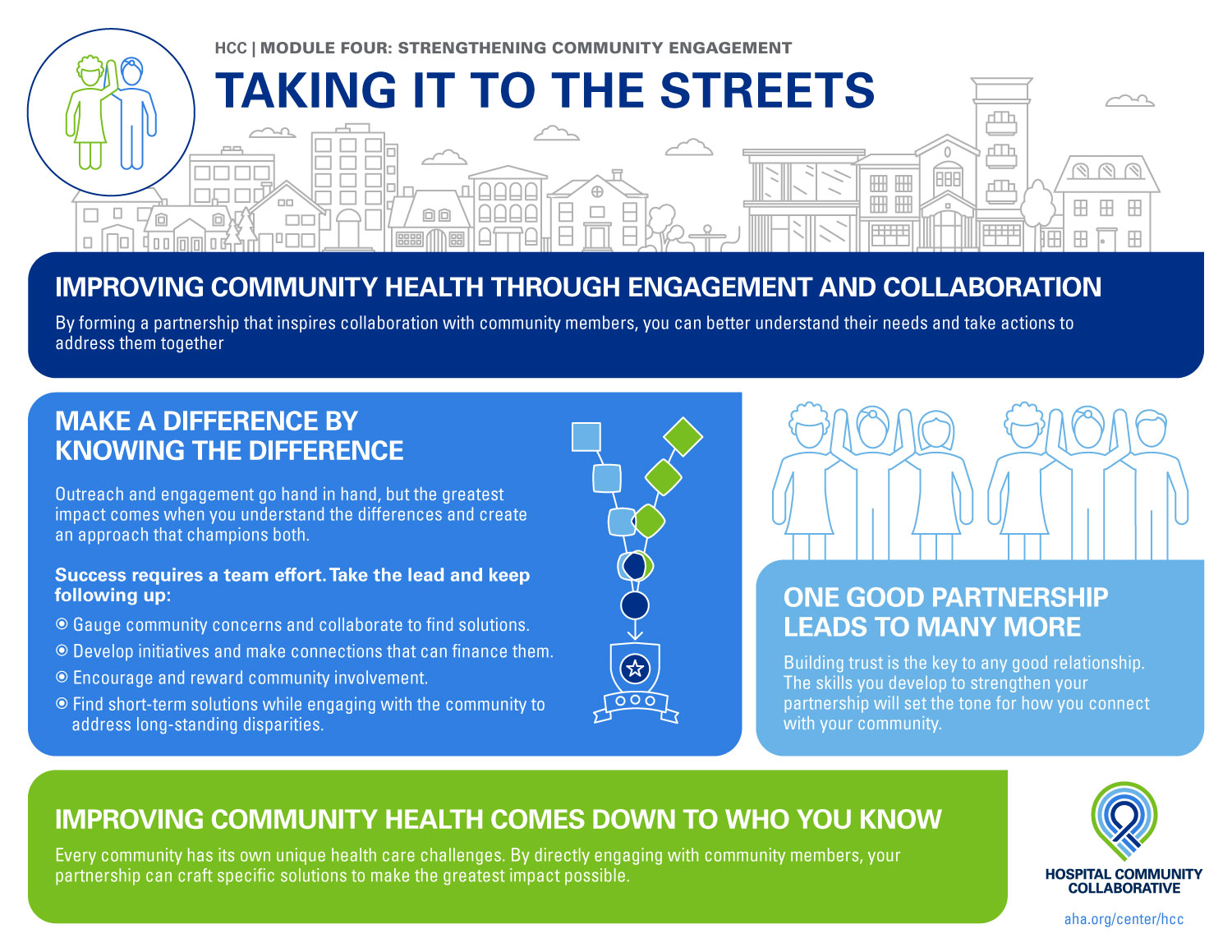 Module 4: Know Your Community
