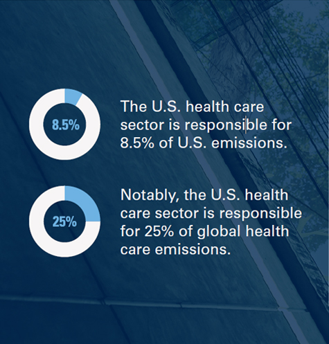 The U.S. health care sector is responsible for 8.5% of U.S. emissions. | Notably, the U.S. health care sector is responsible for 35% of global health care emissions.