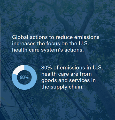 Global actions to reduce emissions increase the focus on the U.S. health care system’s actions. | 80% of emissions in the U.S. health care are from goods and services in the supply chain.