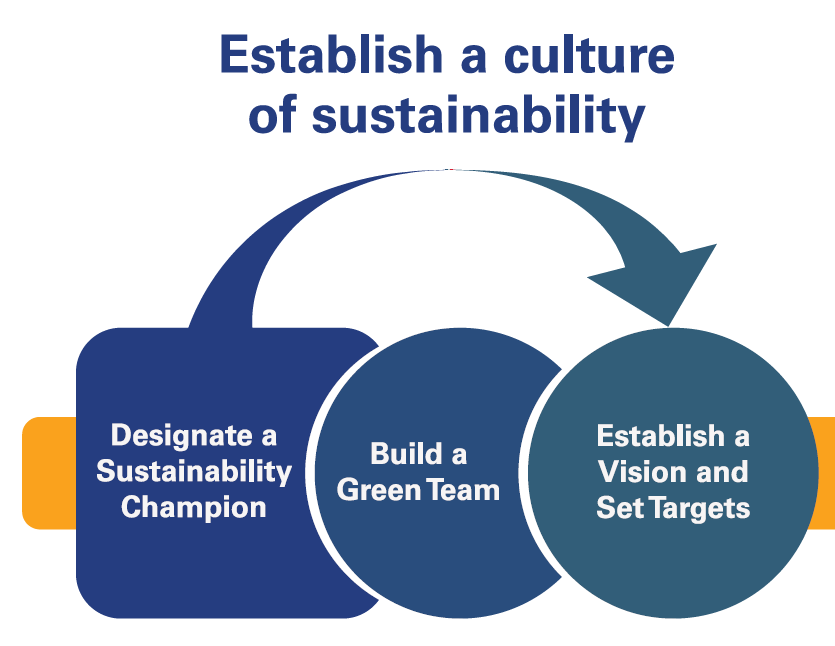 Three groups lead into the next set; Set 1, Establish a culture of sustainability: Designate a Sustainability Champion, Build a Green Teem, Establish a Vision and Set Targets