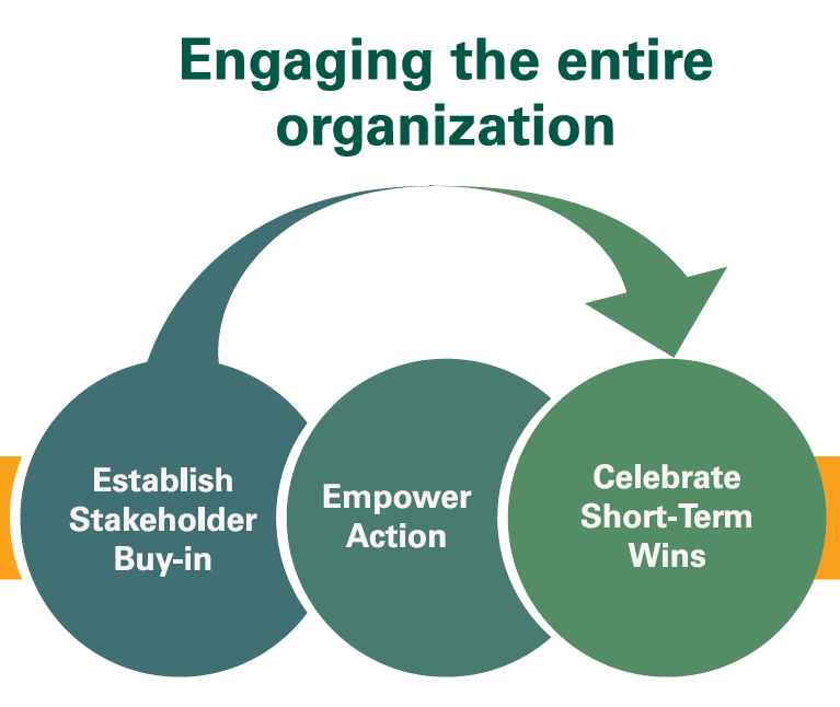 Set 2, Engaging the entire organization: Establish Stakeholder Buy-in, Empower Action, Celebrate Short-Term Wins