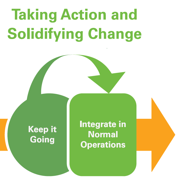 Set 3, Taking Action and Solidifying Change: Keep it Going, Integrate in Normal Operation (arrow extends out)