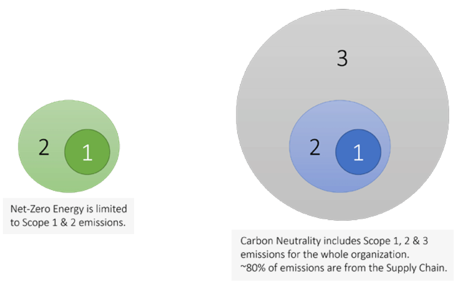Visuals: First, a circle (1) within a circle (2) – Net-Zero Energy is limited to Scope 1& 2 emissions. Second, three circles within each other; 3, 2, 1 – Carbon Neutrality includes Scope 1, 2,& 3 emissions for the whole organization. ~80% of emissions are from the Supply Chain.