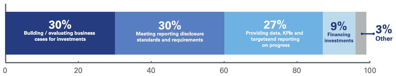 Bar graph: 30% Building / evaluating business cases for investments, 30% Meeting reporting disclosure standards and requirements, 27% Providing data, KPIs targets and reporting on progress, 9% Financing investments, 3% Other