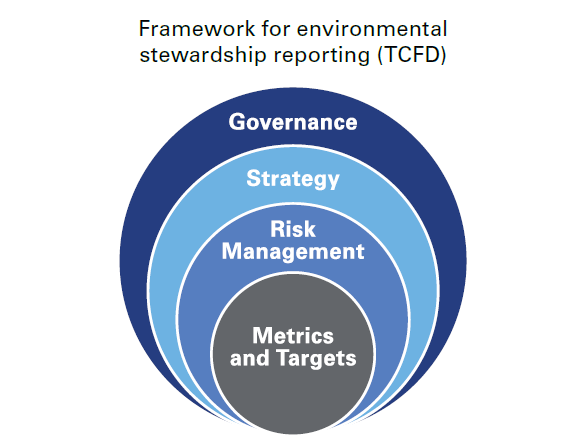 Framework for environmental stewardship reporting (TCFD); Governance, Strategy, Risk Management, Metrics, and Targets are each displayed in smaller concentric circles.