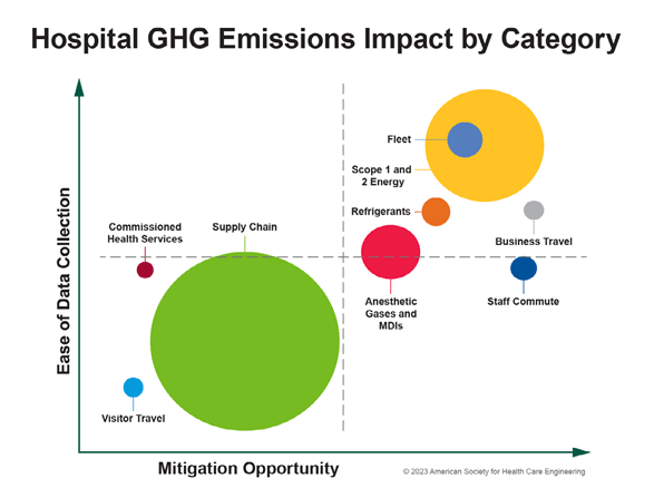 Hospital GHG Emissions Impact by Category, a visual graph of items shown between Ease of Data Collection and Mitigation Opportunity