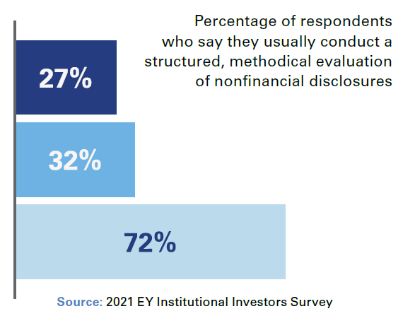 Percentage of respondents who say they usually conduct a structured, methodical evaluation of nonfinancial disclosures. 27%, 32%, 72%