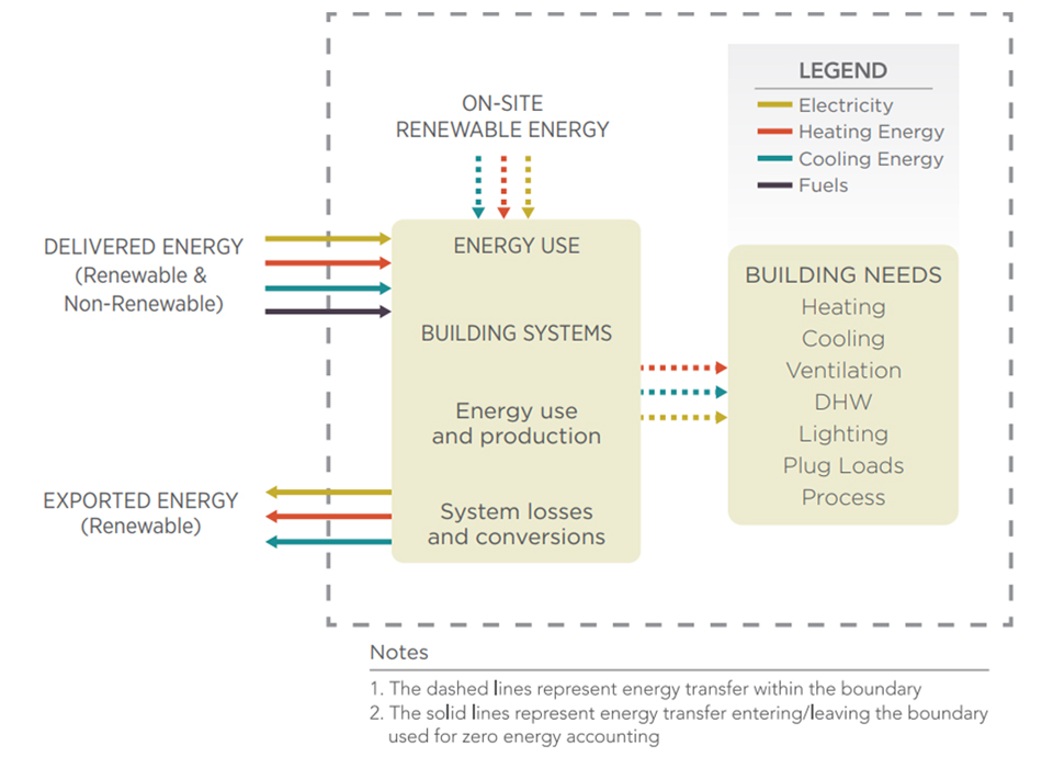Visual for energy transfer; 'Delivered Energy' into ie, Energy Use, Building Systems that flow in the 'Building Needs' (ie, heating, cooling, ventilation). With 'Exported Energy' going back out. 