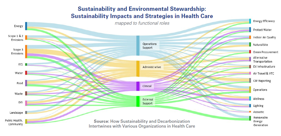 Sustainability and Environmental Stewardship: Sustainability Impacts and Strategies in Health Care – mapped to functional roles. A Visual flow chart of how different areas, ie, Energy, IEQ, Water flow into four areas, ie, Operation Support, Administrative and then split out into further areas, ie, Energy Efficiency, Protect Water, Indoor Air Quality. Source: How Sustainability and Decarbonization Intertwines with Various Organizations in Health Care