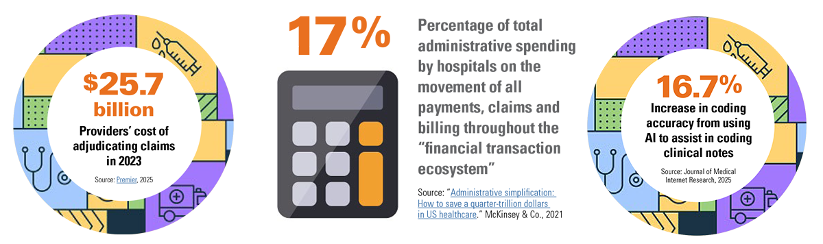 Graphical data: $25.7 billion Provider' cost of adjudicating claims in 2023 | 17% of total administrative spending by hospitals on the movement of all payments, claims and billing throughout the - financial transaction ecosystem | 16.7% increase in coding accuracy from using AI to assist in coding clinical notes