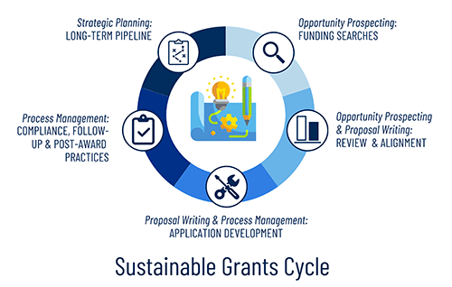 Image design Cycle with the following: Sustainable Grant Cycle | Startegic Planning: Long-term pipeline - Opportuninty Prospecting: Funding Searches - Opportunity Prospecting & Grant Writing: Review & Alignment - Proposol Writing & Process Management: Application Development - Process Management: Complianc, Follow-up & Post-award Practices