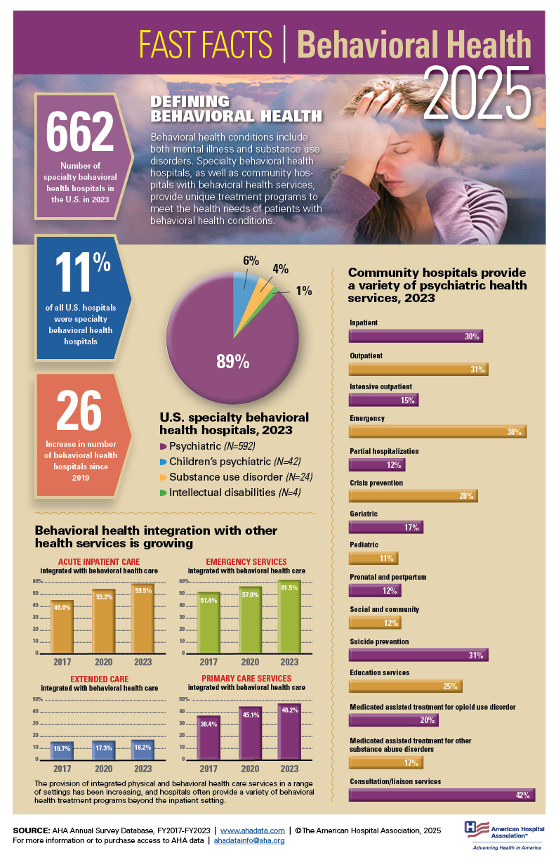 Fast Facts Behavioral Health 2025 Infographic. Defining Behavioral Health. Behavioral health conditions included both mental illness and substance use disorders. Specialty behavioral health hospitals, as well as community hospitals with behavioral health services, provide unique treatment programs to meet the health needs of patients with behavioral health conditions. 662: Number of specialty behavioral health hospitals in the U.S. in 2023. 11% of all hospitals were speciality behavioral health hospitals. 26: Increase in number of behavioral health hospitals since 2029. U.S. specialty behavioral health hospitals, 2023: Psychiatric 89% (N=92); Children's psychiatric 6% (N=42); Substance use disorder 4% (N=24); Intellectual disabilities 1% (N=4). Community hospitals provide a variety of psychiatric health services, 2023: Inpatient 30%; Outpatient 31%; Intensive outpatient 15%; Emergency 38%; Partial hospitalization 12%; Crisis prevention 28%; Geriatric 17%; Pediatric 11%; Prenatal and postpartum 12%; Social and community 12%; Suicide prevention 31%; Education services 25%; Medicated assisted treatment for opioid use disorder 20%; Medicated assisted treatment for other substance abuse disorders 17%; Consultation/liaison services 42%.