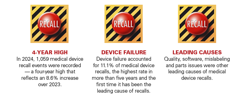 2025 Product and Safety Regulation Recall Index report statistics. 4-year high: In 2024, 1,059 medical device recall events were recorded--a four-year high that reflects an 8.6% increase over 2023. Device failure: Device failure accounted for 11.1% of medical device recalls, the highest rate in more than five years and the first time it has been the leading cause of recalls. Leading cause: Quality, software, mislabeling and parts issues were other leading causes of medical device recalls.