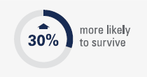 Hospitalized patients 30% more likely to survive.