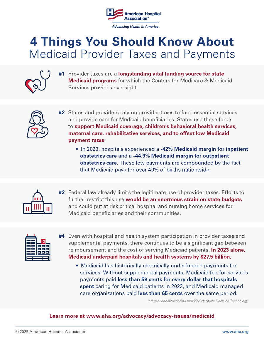 Infographic: 4 Things You Should Know About Medicaid Provider Taxes and Payments. 1. Provider taxes are a longstanding vital funding source for state Medicaid programs for which the Centers for Medicare & Medicaid Services provides oversight. 2. States and providers rely on provider taxes to fund essential services and provide care for Medicaid beneficiaries. States use these funds to support Medicaid coverage, children’s behavioral health services, maternal care, rehabilitative services, and to offset low Medicaid payment rates. In 2023, hospitals experienced a -42% Medicaid margin for inpatient obstetrics care and a -44.9% Medicaid margin for outpatient obstetrics care. These low payments are compounded by the fact that Medicaid pays for over 40% of births nationwide. 3. Federal law already limits the legitimate use of provider taxes. Efforts to further restrict this use would be an enormous strain on state budgets and could put at risk critical hospital and nursing home services for Medicaid beneficiaries and their communities. 4. Even with hospital and health system participation in provider taxes and supplemental payments, there continues to be a significant gap between reimbursement and the cost of serving Medicaid patients. In 2023 alone, Medicaid underpaid hospitals and health systems by $27.5 billion. Medicaid has historically chronically underfunded payments for services. Without supplemental payments, Medicaid fee-for-services payments paid less than 58 cents for every dollar that hospitals spent caring for Medicaid patients in 2023, and Medicaid managed care organizations paid less than 65 cents over the same period. Industry benchmark data provided by Strata Decision Technology.