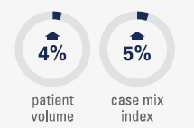 Patient volume increased 4%. Case mix index increased 5%.