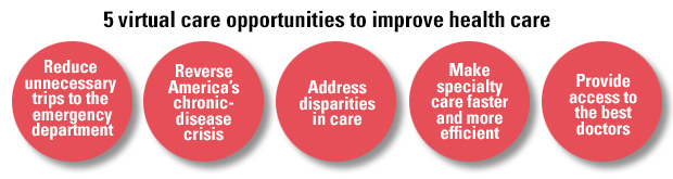 5 Virtual Care Opportunities to Improve Health Care. 1. Reduce unnecessary trips to the emergency department. 2. Reverse America’s chronic-disease crisis. 3. Address disparities in care. 4. Make specialty care faster and more efficient. 5. Provide access to the best doctors.