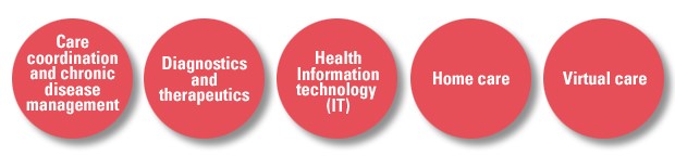 Five circles with copy in each circle. Care coordination and chronic disease management. Diagnostics and therapeutics. Health information technology (IT). Home care. Virtual care.