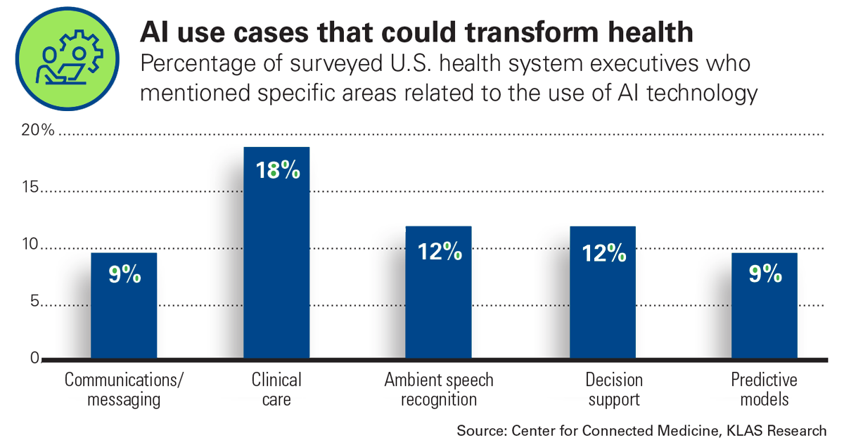 AI use cases that could transform health. Percentage of surveyed U.S. health system executives who mentioned specific areas related to the use of AI technology. Communication/messaging: 9%; Clinical care: 18%; Ambient speech recognition: 12%; Decision support: 12%; Predictive models: 9%. Source: Center for Connected Medicine, KLAS Research.