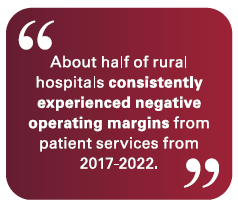 About half of rural hospitals consistently experienced negative operating margins from patient services from 2017-2022.