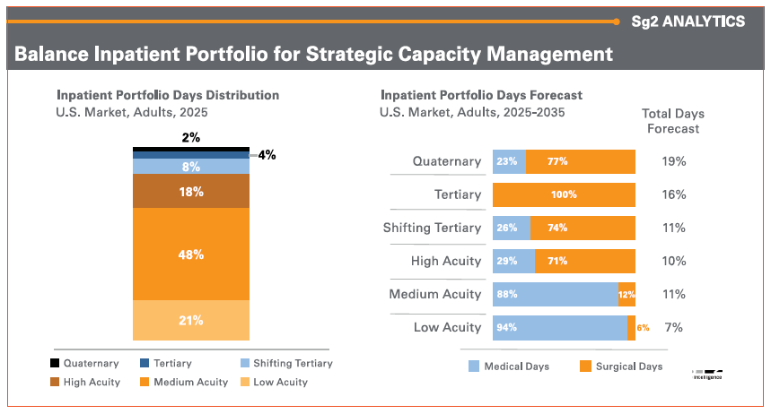Balance Inpatient Portfolio for Strategic Capacity Management