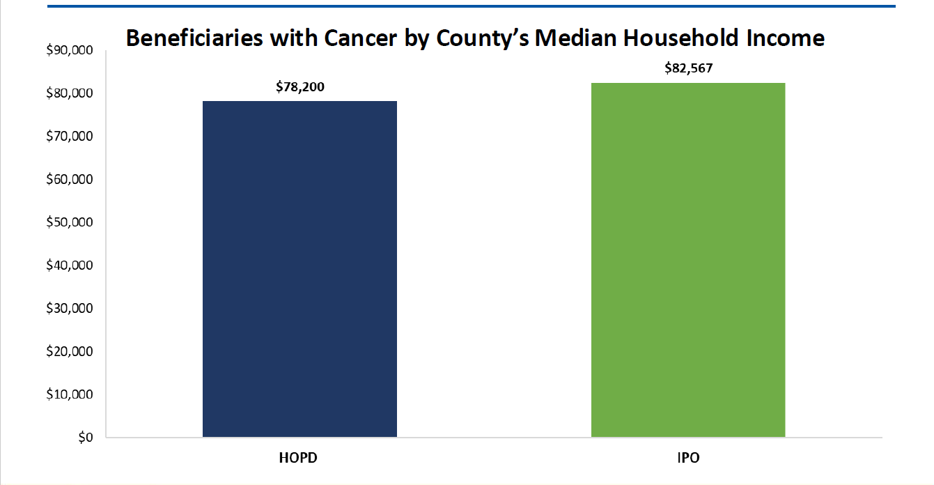Beneficiaries with Cancer by Country's Median Household Income. HOPD: $78,200. IPO: $82,567.