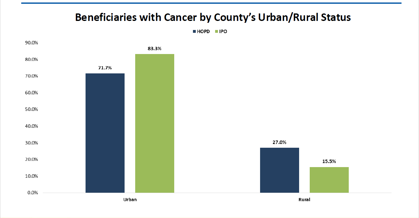 Beneficiaries with Cancer by County’s Urban/Rural Status. Urban: HOPD 71,7%; IPO 83.3%. Rural: HOPD 27.0%; IPO 15.5%.