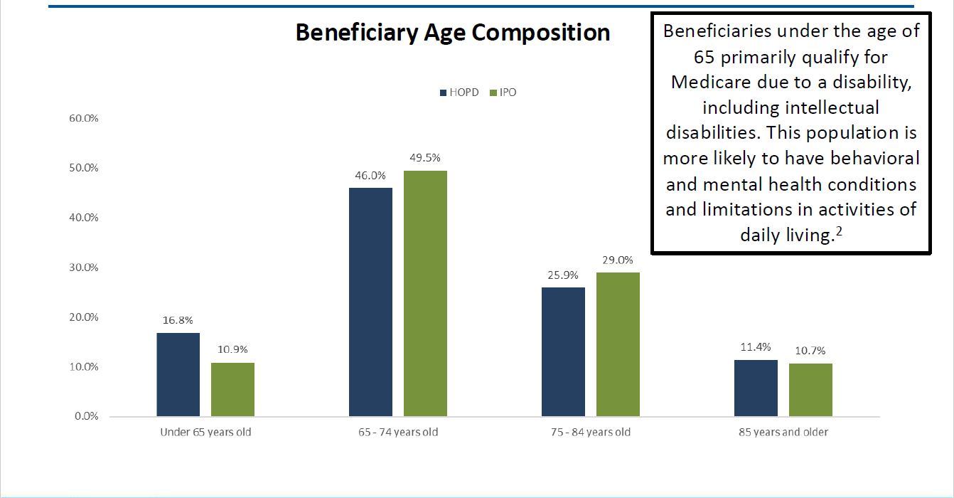 Beneficiary Age Composition. Under 65 years old: 16.8% HOPD; 10.9% IPO. 65-74 years old: 46.0% HOPD; 49.5% IPO. 73-84 years old: 25.9% HOPD; 29.0% IPO. 85 years and older: 11.4% HOPD; 10.7% IPO. Beneficiaries under the age of 65 primarily qualify for Medicare due to a disability, including intellectual disabilities. This population is more likely to have behavioral and mental health conditions and limitations in activities of daily living.