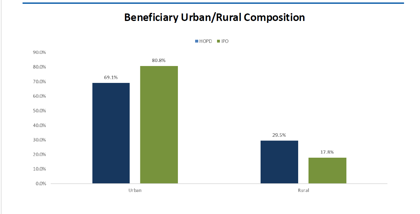 Beneficiary Urban/Rural Composition. Urban: HOPD 69.1%; IPO 80.8%. Rural: HOPD 29.5%; IPO 17.8%.