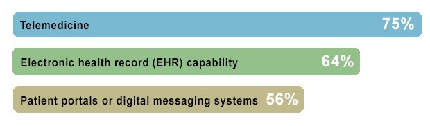 Telemedicine: 75%. Electronic health record (EHR) capability: 64%. Patient portals or digital messaging systems: 56%.