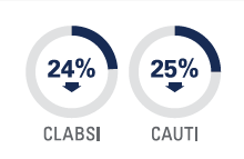 CLABSI declined 24%. CAUTI declined 25%.