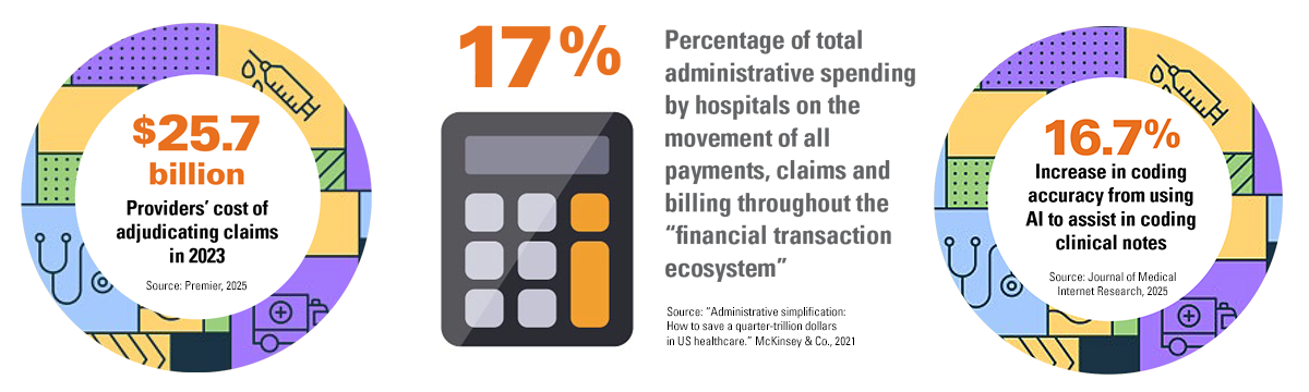 $25.7 billion: Providers’ cost of adjudicating claims in 2023. Source: Premier, 2025. 17%: Percentage of total administrative spending by hospitals on the movement of all payments, claims and billing throughout the “financial transaction ecosystem.” Source: “Administration simplification: How to save a quarter-trillion dollars in US healthcare.” McKinsey & Co., 2021. 16.7%: Increase in coding accuracy from using AI to assist in coding clinical notes. Source: Journal of Medical Internet Research, 2025.