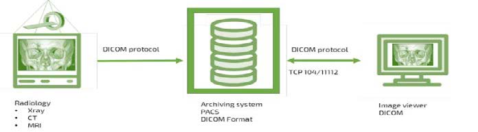 Figure 1: DICOM Protocol/Format. Radiology produces Xrays, CTs, and MRIs. Through the DICOM protocol this go to Archiving system PACs. Then Archiving system Pacs then communicate with an Image viewer DICOM through DICOM protocol and TCP104/11112.