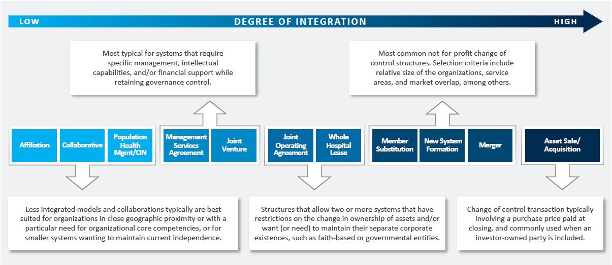 Degree of Integration from low to high. Low: Affiliation; Collaborative; Population Health Mgmt/CIN. Low-Middle: Management Services Agreement; Joint Venture. Middle: Joint Operating Agreement. High-Middle: Member Substitution; New System Formation; Merger. High: Asset Sale/Acquisition.