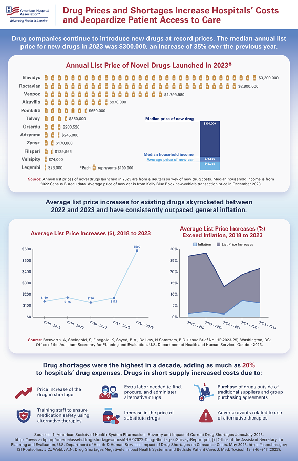 Drug companies continue to introduce new drugs at record prices. The median annual list price for new drugs in 2023 was $300,000, an increase of 35% over the previous year. Average list price increases for existing drugs skyrocketed between 2022 and 2023 and have consistently outpaced general inflation. Drug shortages were the highest in a decade, adding as much as 20% to hospitals’ drug expenses.