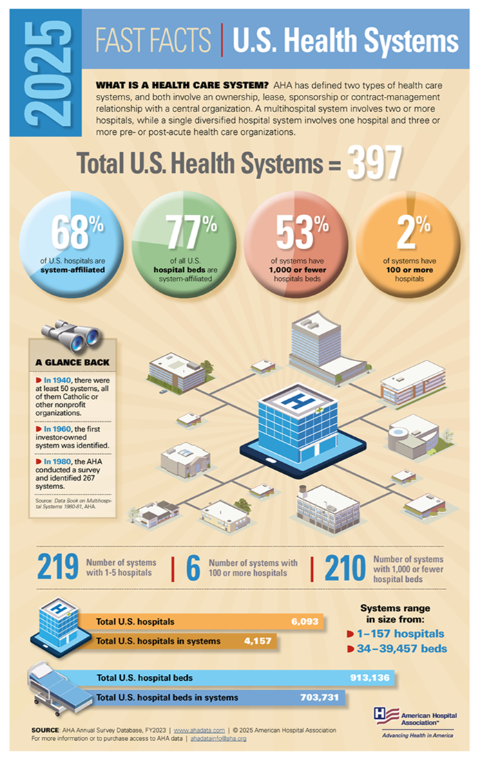 Fast Facts: U.S. Health Systems 2025 Infographic. What is a health care system? AHA has defined two types of health care systems, and both involve an ownership, lease, sponsorship or contract-management relationship with a central organization. A multihospital system involves two or more hospitals, while a single diversified hospital system involves one hospital and three or more pre- or post-acute health care organizations. Total U.S. Health Systems = 397. 68% of U.S. Hospitals are system-affiliated. 77% of all U.S. hospitals beds are system affiliated. 53% of systems have 1,000 or fewer hospital beds. 2% of systems have 100 or more hospitals. 219: Number of systems with 1-5 hospitals. 6: Number of systems with 100 or more hospitals. 210: Number of systems with 1,000 or fewer hospital beds. Total U.S. hospitals: 6.093. Total U.S. hospitals in systems: 4,157. System range in size from: 1-157 hospitals; 34-39,457 beds. Total U.S. hospital beds: 913,126. Total U.S. hospital beds in systems: 703,731. Source: AHA Annual Survey Database, FY2023.