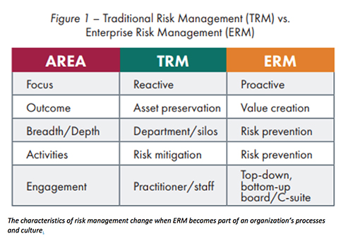 Traditional risk management chart